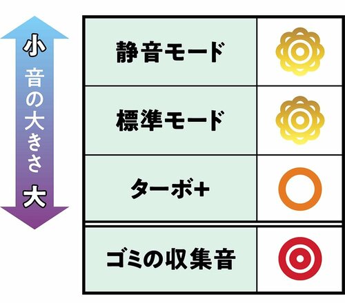 結果：稼働音が気になりません 最上位モデルのロボット掃除機おすすめ イメージ