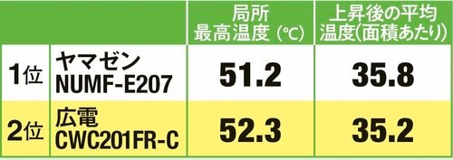 暖房性能はとても優秀 ホットカーペットおすすめ イメージ