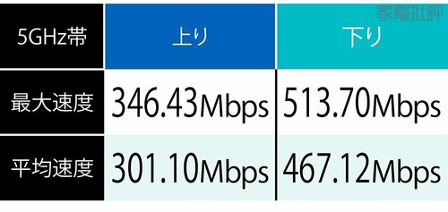 テスト結果 安いWi-Fiルーターおすすめ イメージ