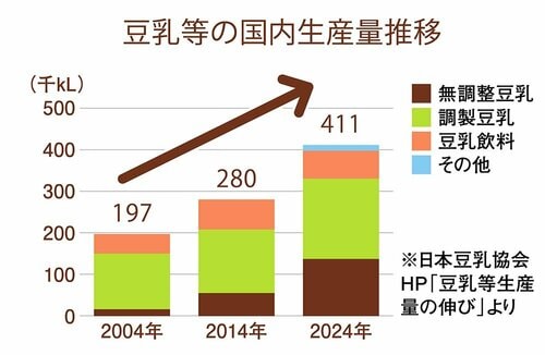 豆乳等の国内生産量は年々増えている！ 豆乳鍋の素おすすめ イメージ