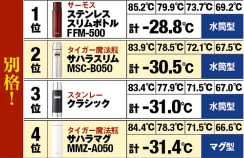 8時間室内に放置しても温度変化は最小です イメージ4