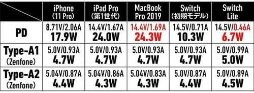 【⑦中型&多ポート】Type-Aのポート数を重視するならNimasoの3ポート45W イメージ14