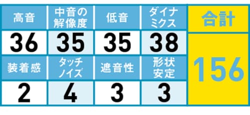 10位: キレの良い軽快なサウンド!高品位な音質をワイヤレスで