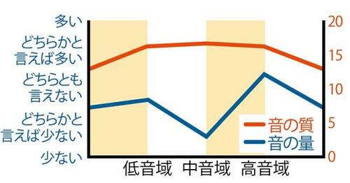 SHURE「AONIC 50」|ぶっちぎりの1位! 歴代最高得点を獲得 イメージ3