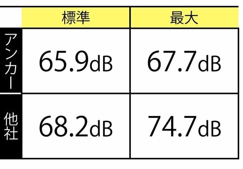 標準も最大も60dB台！ 推し掃除機おすすめ イメージ