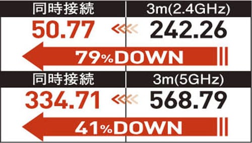 [評価A]同時接続で5GHz帯の速度全モデル中トップの「BUFFALO」 イメージ