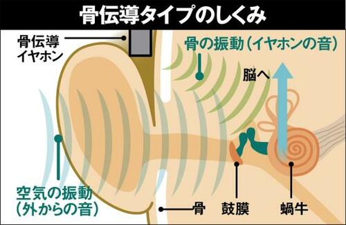 外音を聞きながら音楽を楽しめる骨伝導イヤホン! イメージ