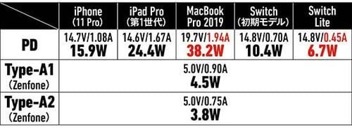 【⑦中型&多ポート】Type-Aのポート数を重視するならNimasoの3ポート45W イメージ3