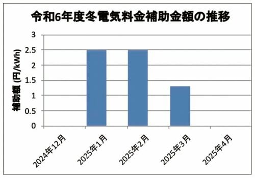 令和6年度冬は補助金で安くなるが電気代は長期的には上昇傾向 オイルレスヒーターおすすめ イメージ