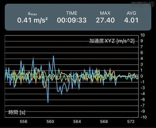 MAX値:27.40m/s2 バイク用スマホホルダーおすすめ イメージ