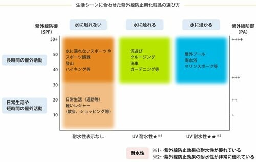 生活シーンに合わせた紫外線用化粧品の選び方の画像