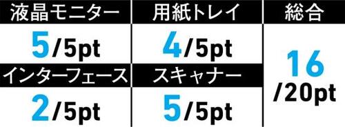 【使いやすさ2位】給紙能力が高く設定もラクに行えるキヤノン