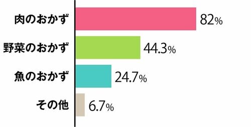 市販のお弁当のおかずでよく購入するものは？ お弁当向け冷凍食品おすすめ イメージ