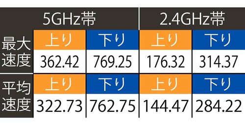 テスト結果(単位:Mbps) Wi-Fiルーターおすすめ イメージ