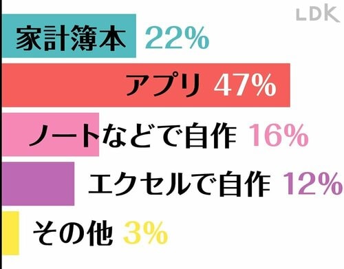 A.手書きよりアプリが人気 家計簿おすすめ イメージ