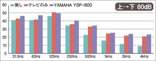 ヤマハ立体的な音質は魅力的 でも、防音対策は必要です イメージ2