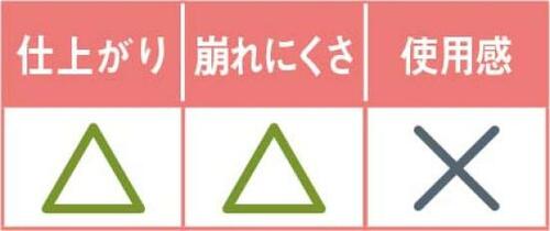 10位: カバー力不足&ヨレやすい!粉っぽさも残念…