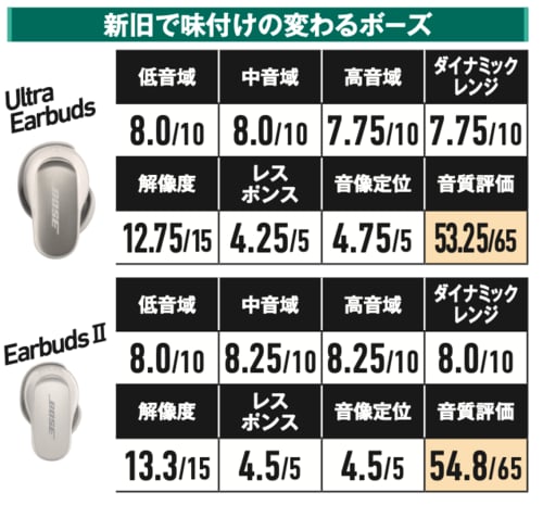 BOSE:QuietComfort Ultra Earbuds & QuietComfort Earbuds II 完全ワイヤレスイヤホンおすすめ イメージ