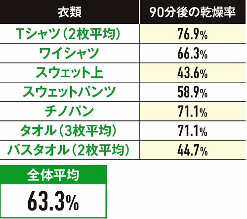 ▼衣類乾燥テスト(乾燥率) 除湿機おすすめ イメージ