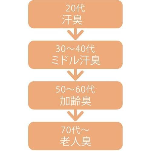 ルール1:加齢臭にはビタミンC・Eを摂る イメージ