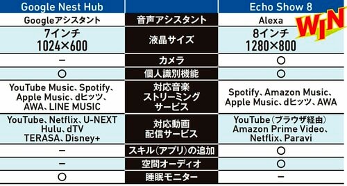 Amazon「Echo Show 8(第3世代)」は機能を追加しやすい スマートスピーカーおすすめ イメージ