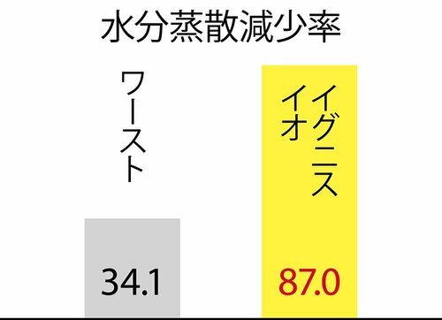 テスト結果:保湿力 マルチバームおすすめ イメージ