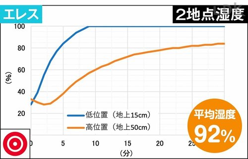 エレス:2地点湿度 卓上加湿器おすすめ イメージ