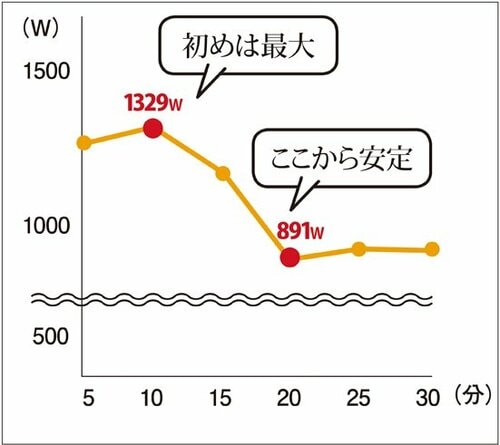 開始後15分で部屋が快適にデロンギは抜群の立ち上がりの良さ! イメージ5