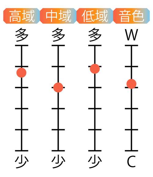 音域特性 カナル型ワイヤレスイヤホンおすすめ イメージ