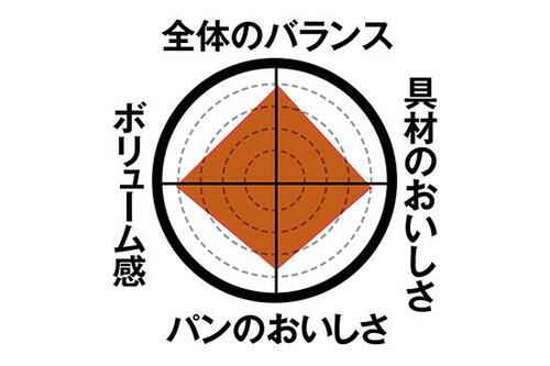 【第1位】定番はすごかった!焼きそばパンがかなり美味 イメージ