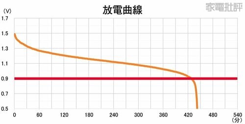 持続力 乾電池おすすめ イメージ