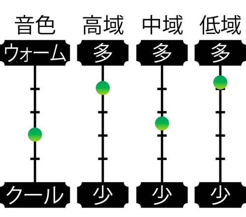 音域特性 安いワイヤレスヘッドホンおすすめ イメージ