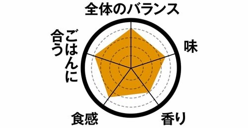 4位: 4位天然紅鮭の塩焼(東京版)マイルドな塩気で紅鮭の味のよい身