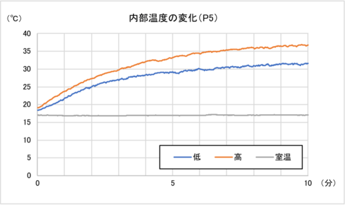 結果：中温モード・P3と高温モード・P5の立ち上がりは早かった！ イメージ3