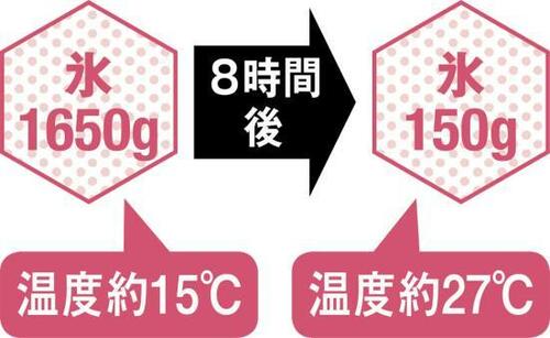 10位: ハードタイプ最安値も保冷力は残念な結果に… イメージ2