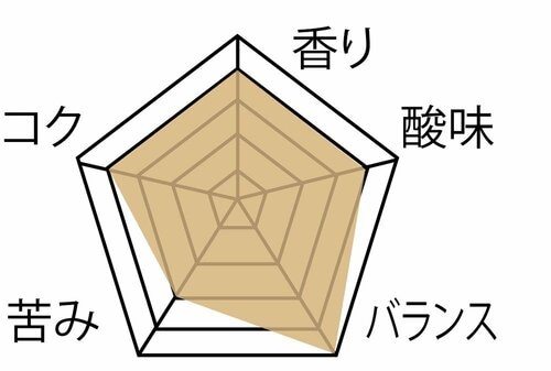 おいしさ:◎ コーヒー豆おすすめ イメージ