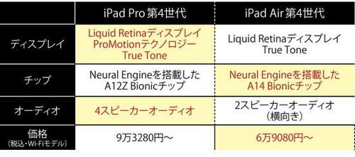 ベストな理由:Proより新世代のチップを搭載! イメージ