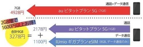 auと格安SIMのIIJmioを組み合わせ