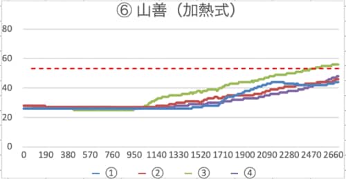 山善（加熱式）加湿器のテスト結果