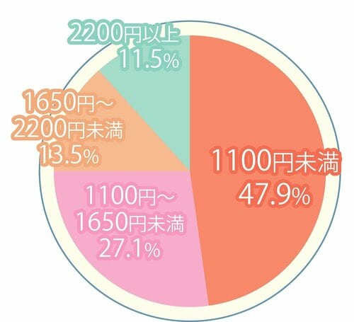 およそ半分の人が1000円＋税未満を購入 ドラッグストアで買えるシャンプーおすすめ イメージ