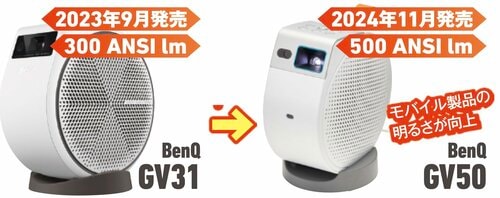 明るさが約67%アップ! 小型プロジェクターおすすめ イメージ