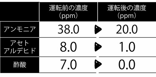 アンモニア以外は高い除去率だった 安い空気清浄機おすすめ イメージ