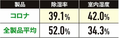 【除湿性能】快適な湿度をキープしました 除湿機おすすめ イメージ