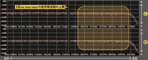 グラフを見ると一目瞭然iPhoneは超高音域がガタ落ちします イメージ2
