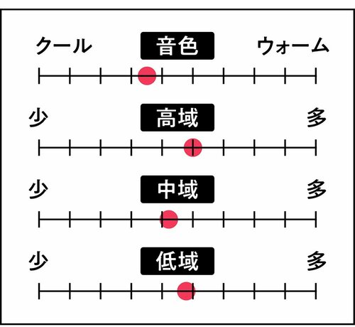 音の傾向 高音質なワイヤレスヘッドホンおすすめ イメージ