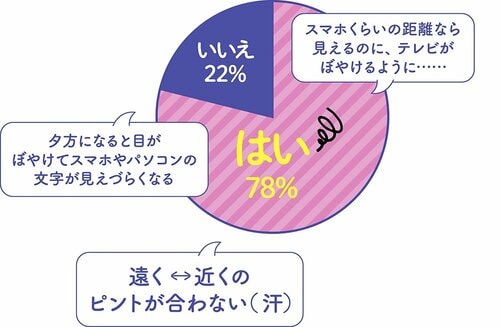 最近、目の不調を感じることはありますか？ 老眼鏡おすすめ イメージ