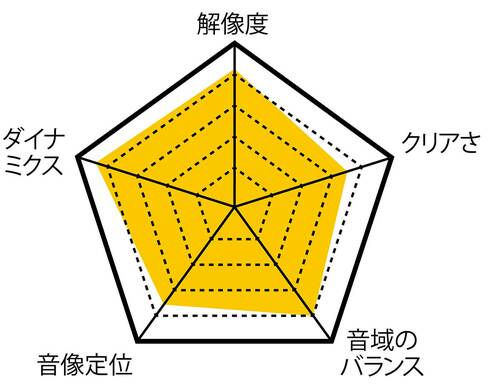 音質 安いワイヤレスイヤホンおすすめ イメージ