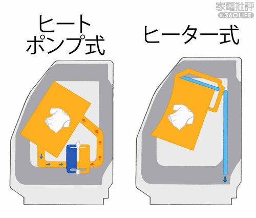選び方1：乾燥方式をチェックする 安いドラム式洗濯機おすすめ イメージ