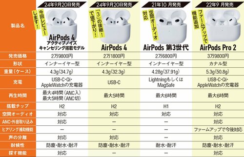 Q.前モデルやAirPods Proとの違いは? AirPodsおすすめ イメージ