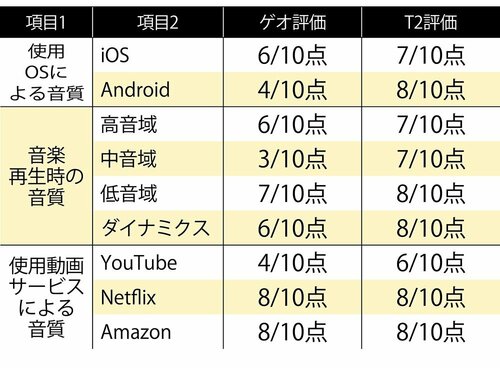同価格帯のSOUNDPEATS「T2」と比較 ノイズキャンセリングワイヤレスイヤホンおすすめ イメージ